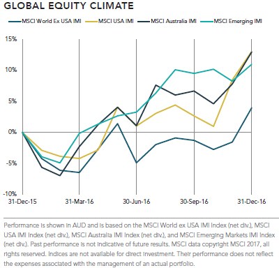 SMSF Investing Sydney